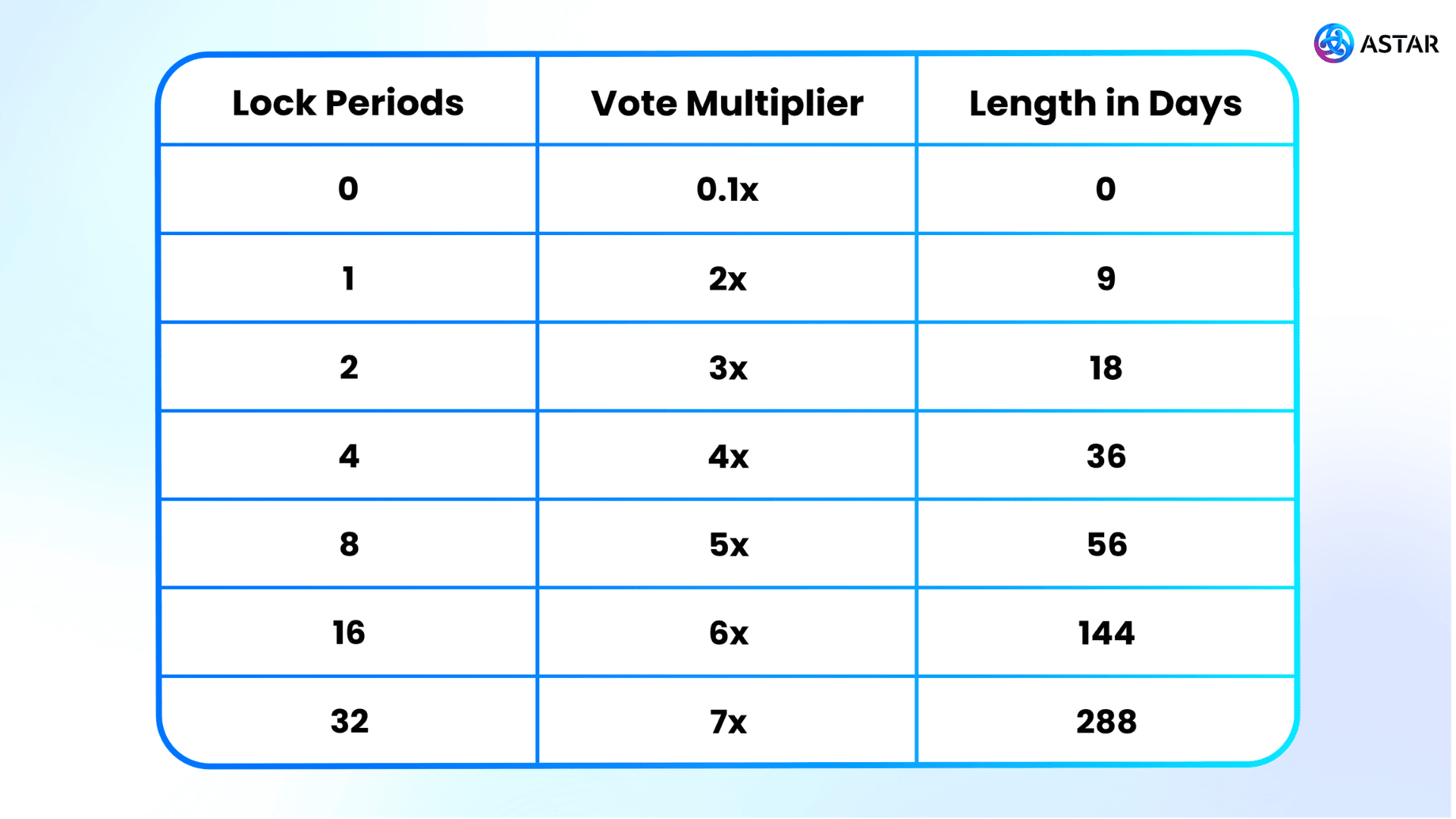 Astar Governance Lock Periods