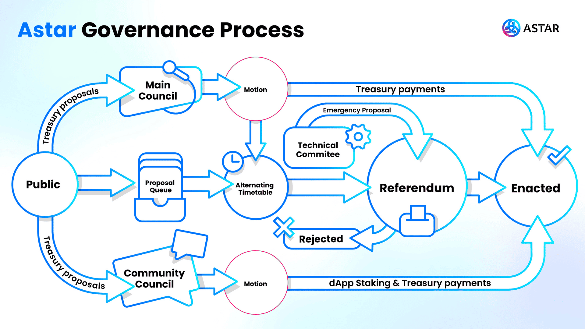 Astar Governance Process