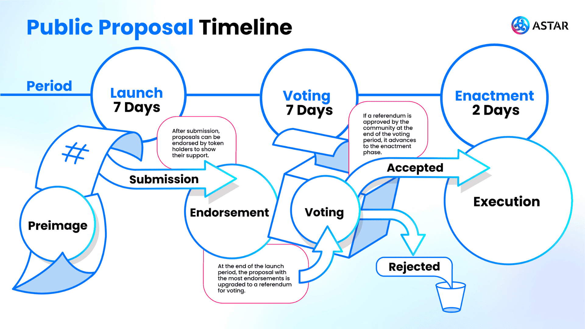 Astar Proposal Timeline