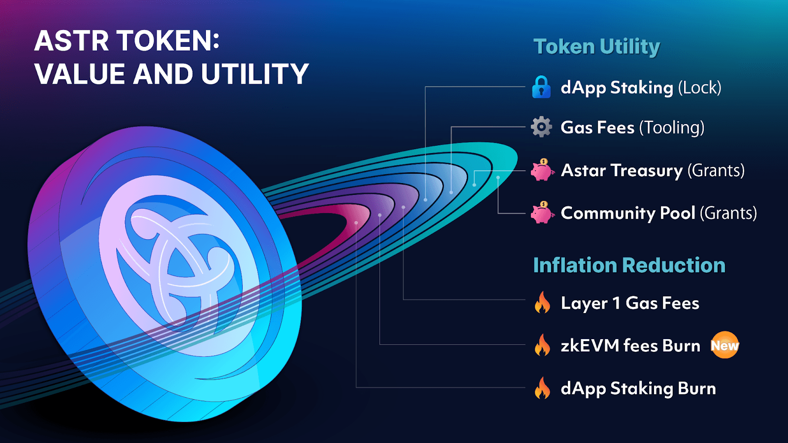 How the ASTR Token Brings Utility and Value to the Astar Ecosystem